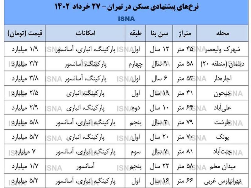 قیمت مسکن