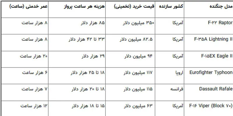 هر ساعت پرواز جنگنده‌های آمریکایی چقدر آب می‌خورد؟