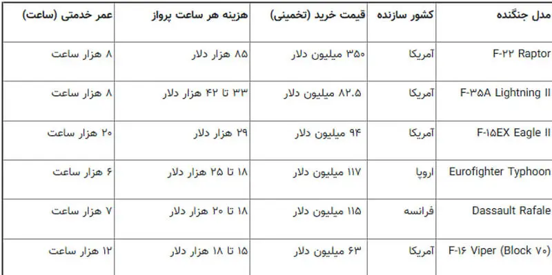 هر ساعت پرواز جنگنده‌های آمریکایی چقدر آب می‌خورد؟