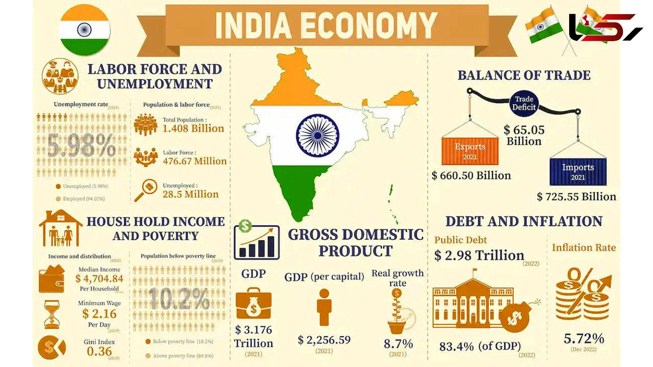 هند سه سال دیگر سومین اقتصاد جهان خواهد شد