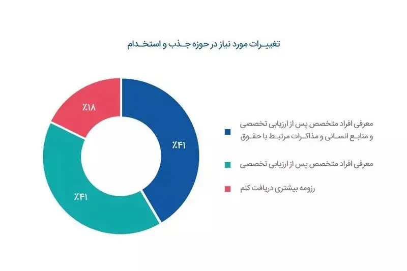 تغییرات مورد نیاز در حوزه جذب و استخدام