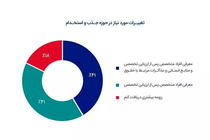 تغییرات مورد نیاز در حوزه جذب و استخدام