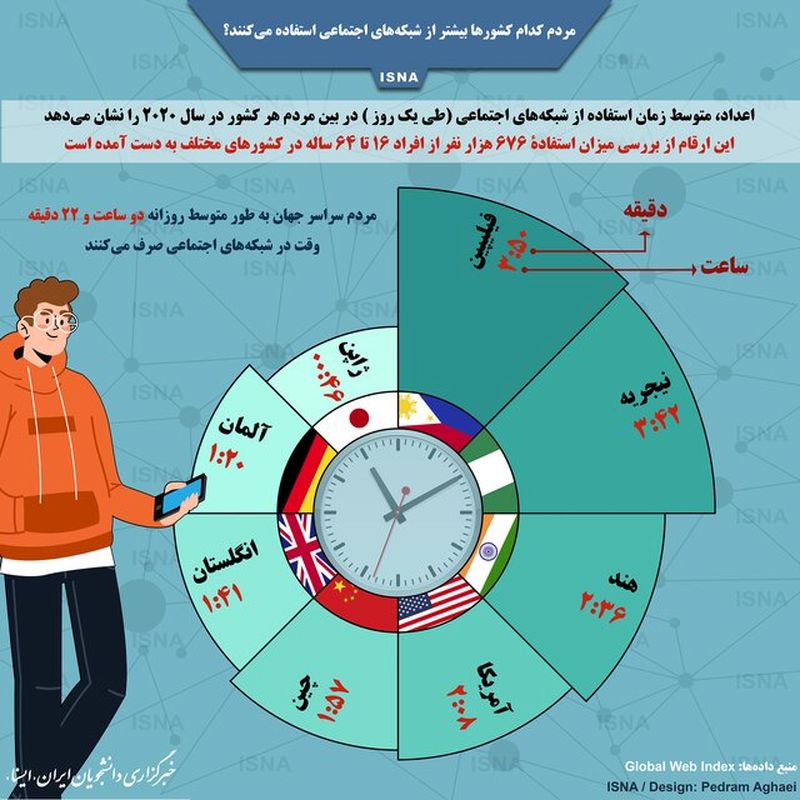 مردم کدام کشورها بیشتر از شبکه‌های اجتماعی استفاده می‌کنند