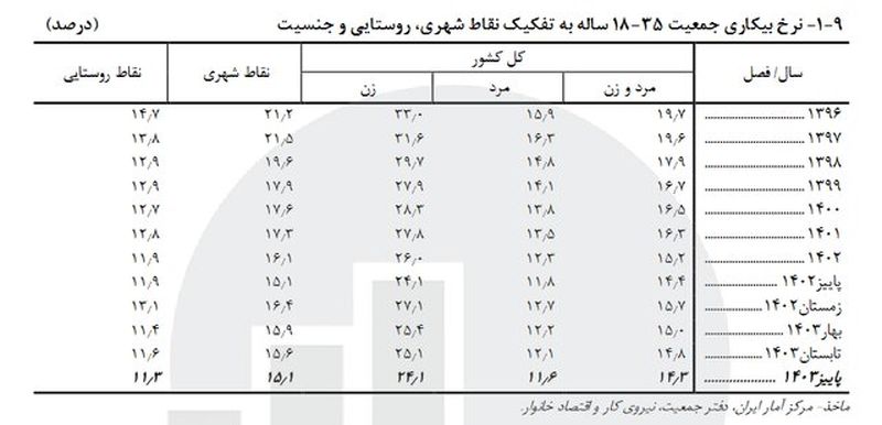 نرخ بیکاری