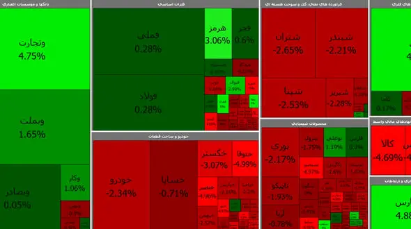 سقوط مجدد بورس به کانال یک میلیون و 200 هزار واحد ؟ + جدول نمادها