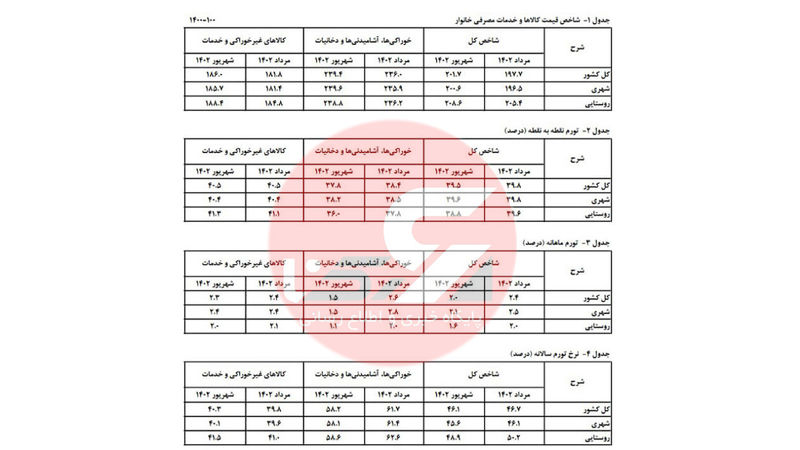 جدول 1 تا چهار تورم شهریور ماه