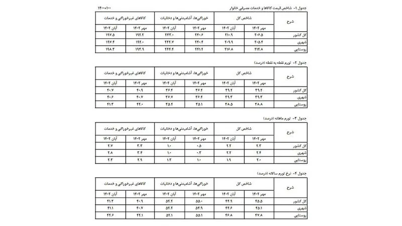 تورم آبان ماه