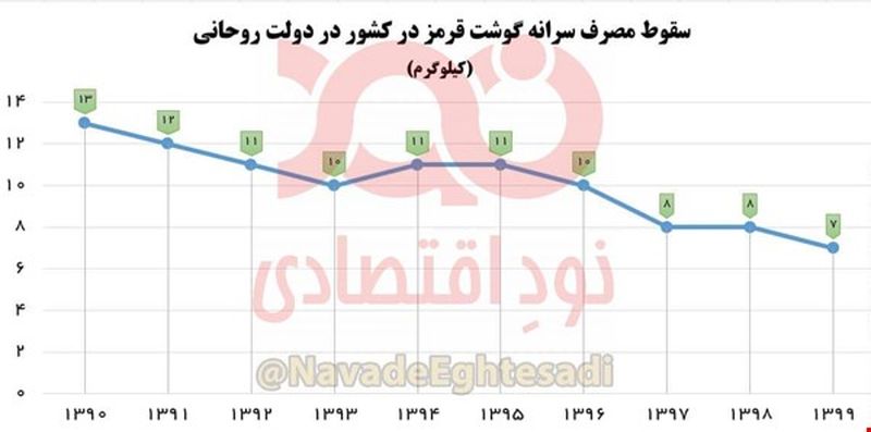 قیمت گوشت قرمز