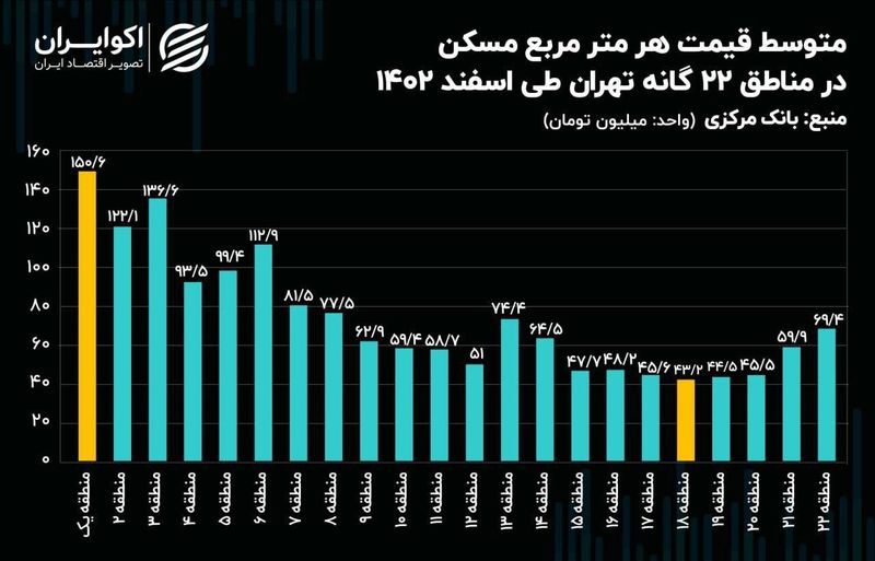 قیمت مسکن در تهران