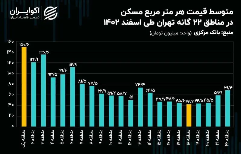 قیمت مسکن در تهران