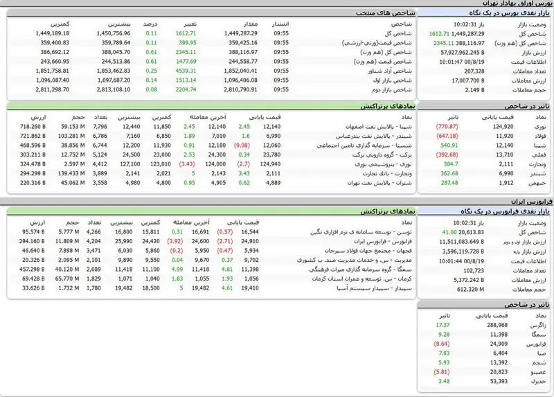 بورس امروز