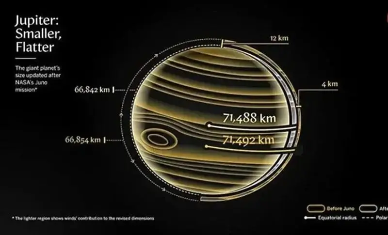 تصویری از مشتری و اختلاف میان مشاهدات جونو و داده های کاوشگرهای وُیجِر و پایونی یِر