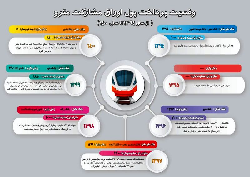 اوراق مالی متروی تهران