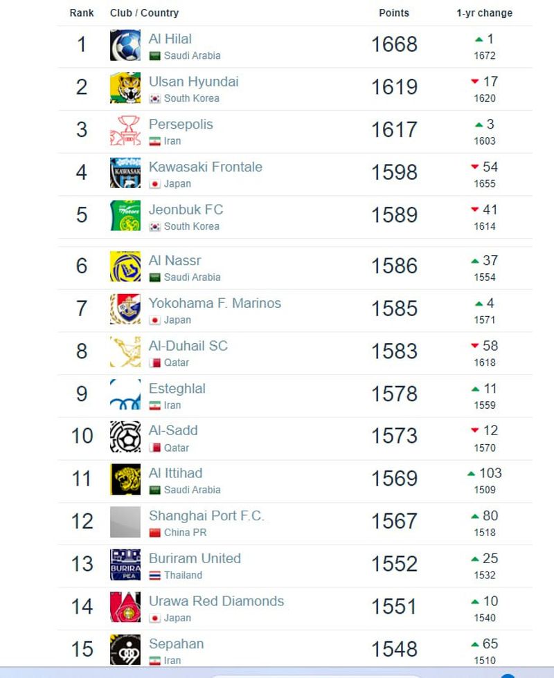 رتبه بندی تیم های باشگاهی آسیا