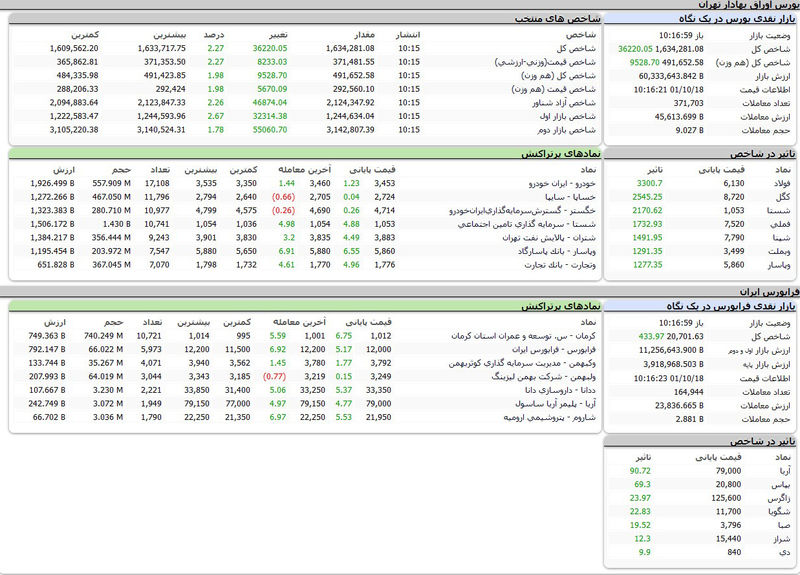 بورس اوراق بهادار امروز