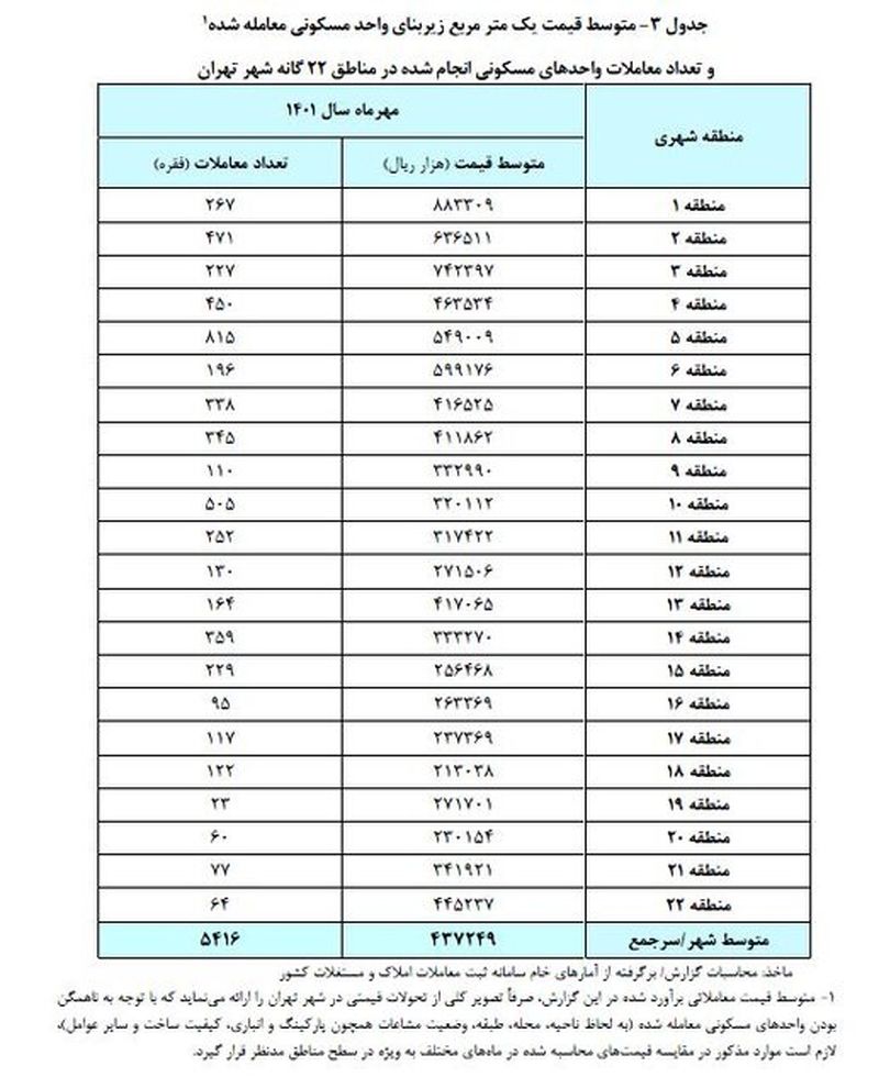 قیمت مسکن