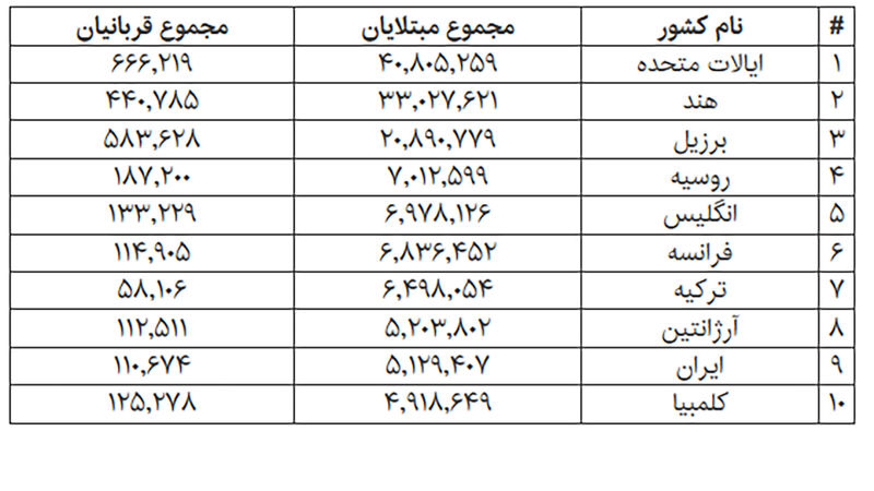 آمار جهانی کرونا