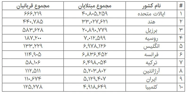 آمار جهانی کرونا