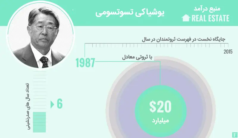میلیاردرهای جهان 