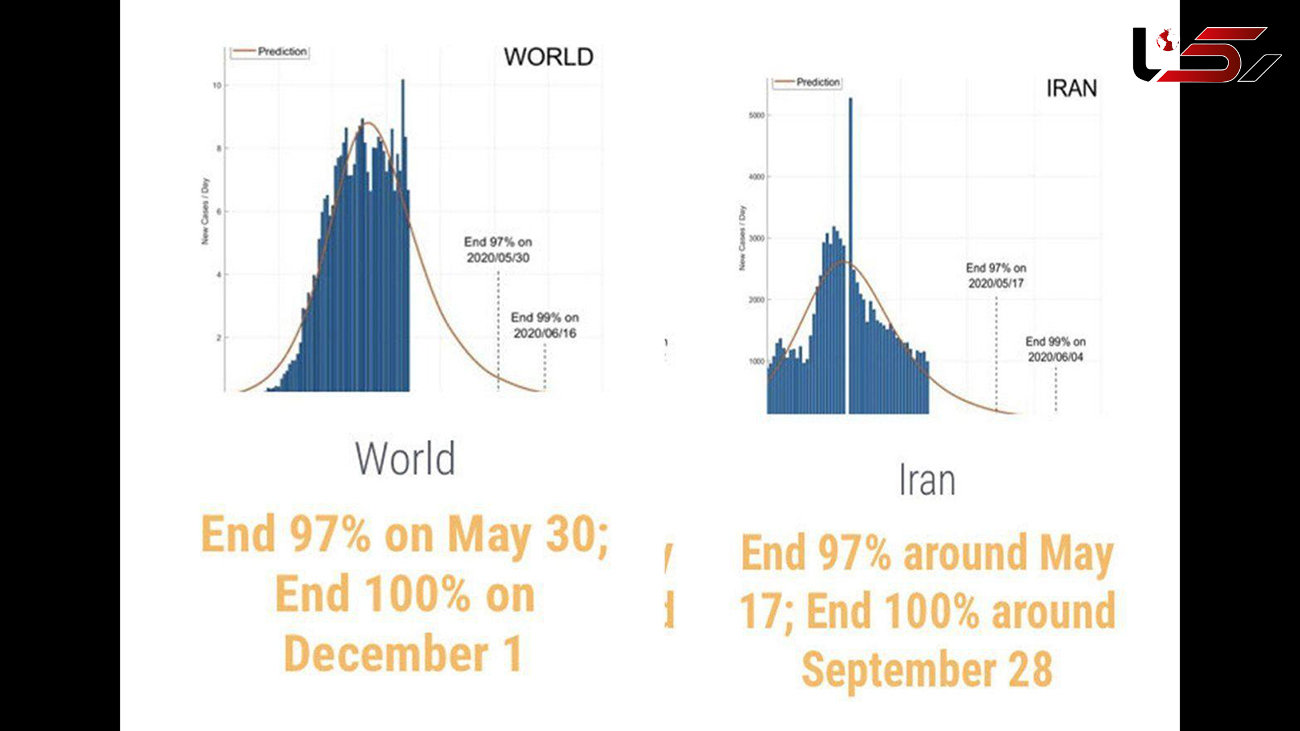 زمان پایان کرونا در ایران و جهان پیش‌بینی شد +سند
