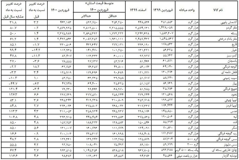 قیمت کالاهای اساسی