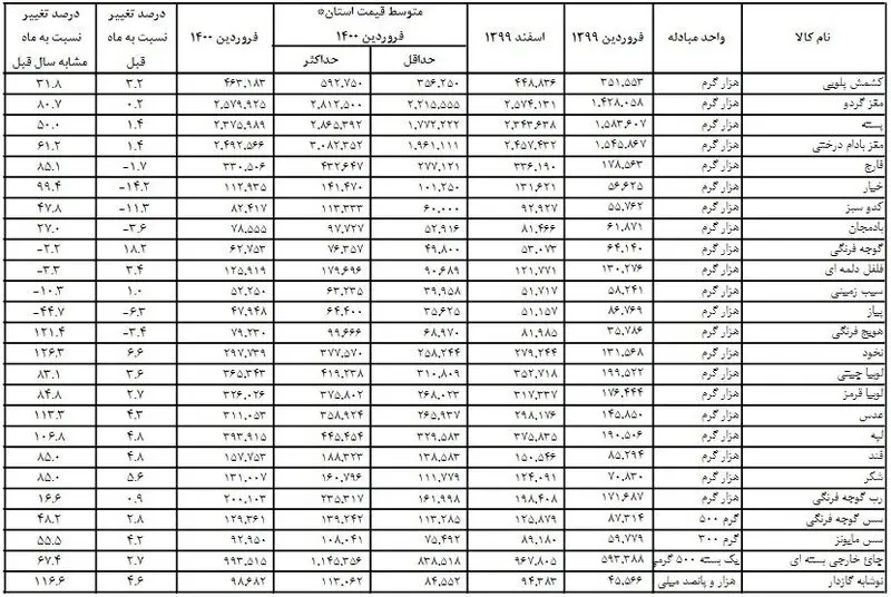 قیمت کالاهای اساسی