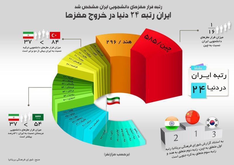 فرار مغزها