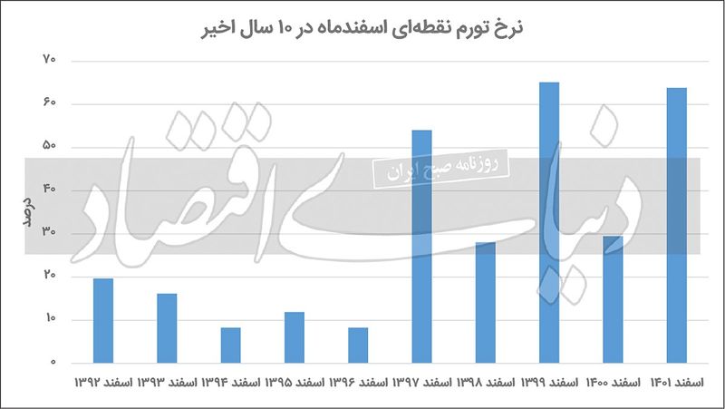 تورم اسفند 1401