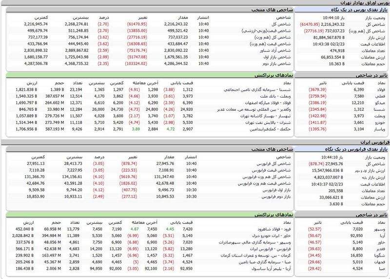 بورس اوراق بهادار تهران