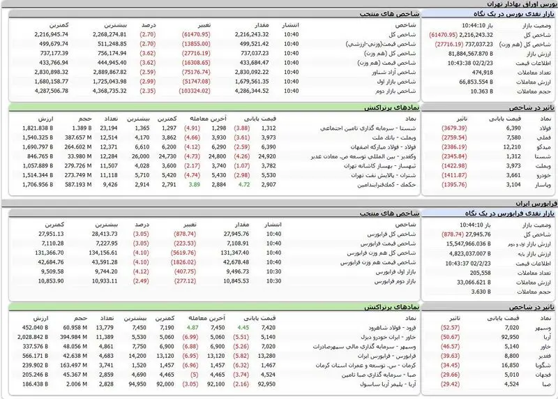 بورس اوراق بهادار تهران