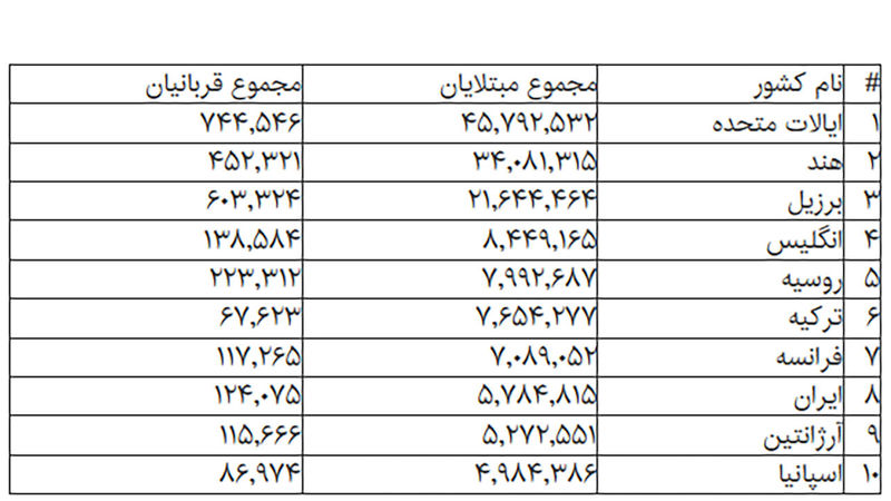 آمار کرونا در جهان