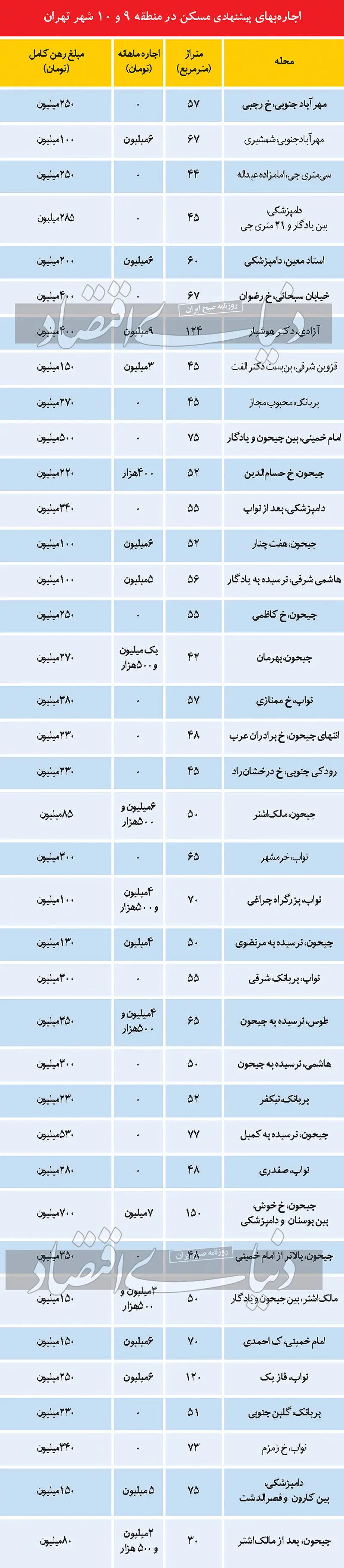 اجاره آپارتمان در برخی مناطق تهران + جدول قیمت