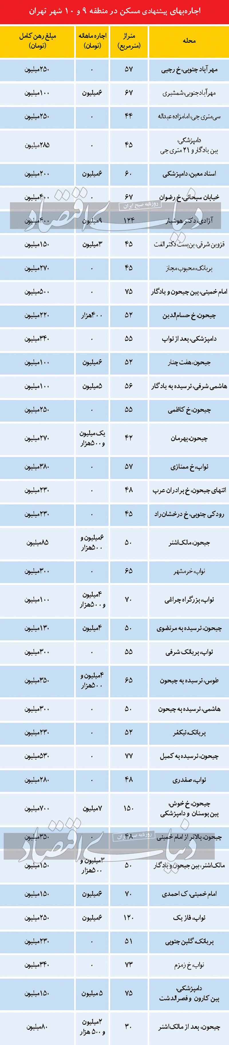 اجاره آپارتمان در برخی مناطق تهران + جدول قیمت