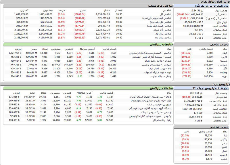 بورس امروز