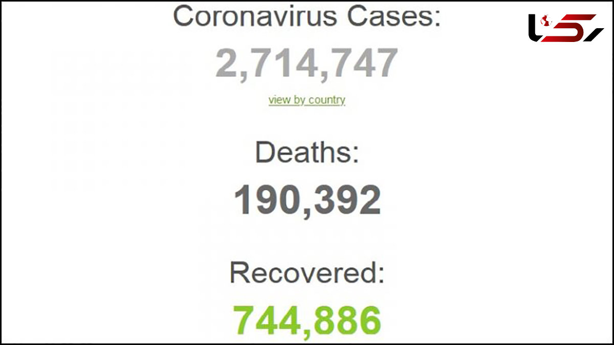 کرونا در جهان /  2714 میلیون مبتلا و 190 هزار فوتی