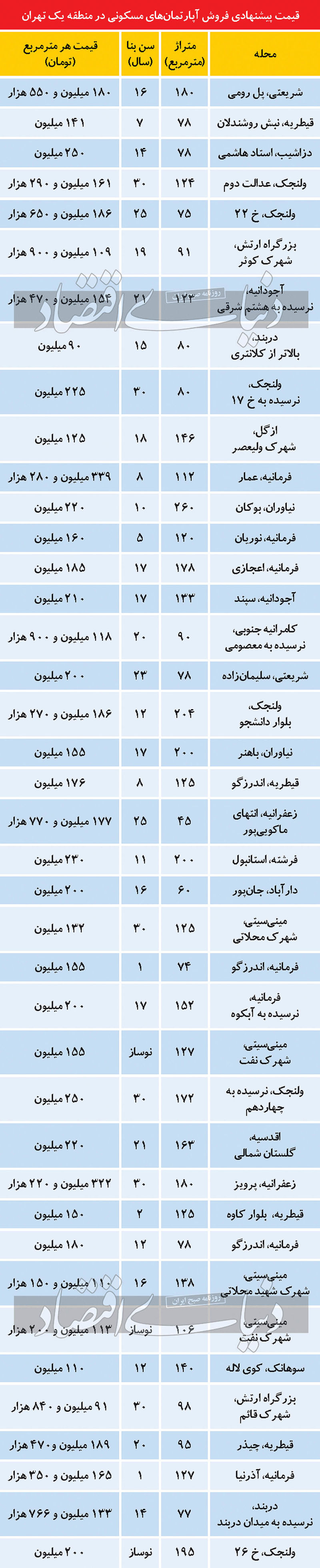 قیمت مسکن