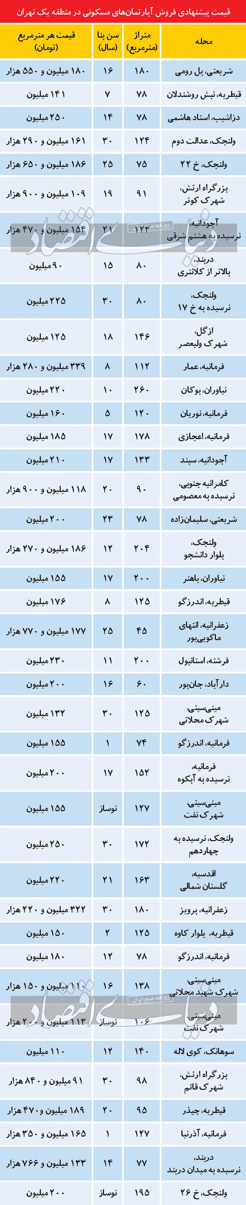 قیمت مسکن