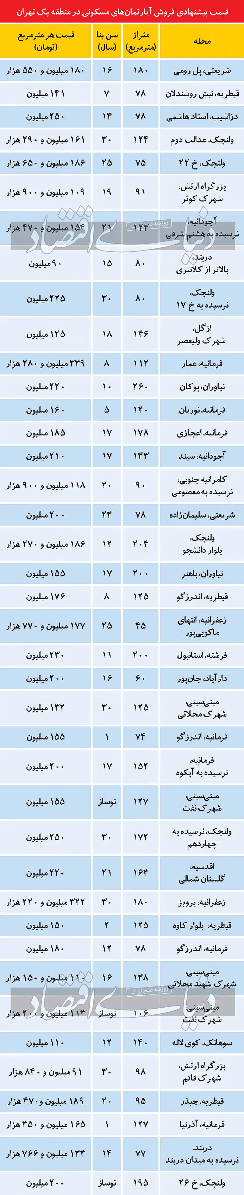 قیمت مسکن