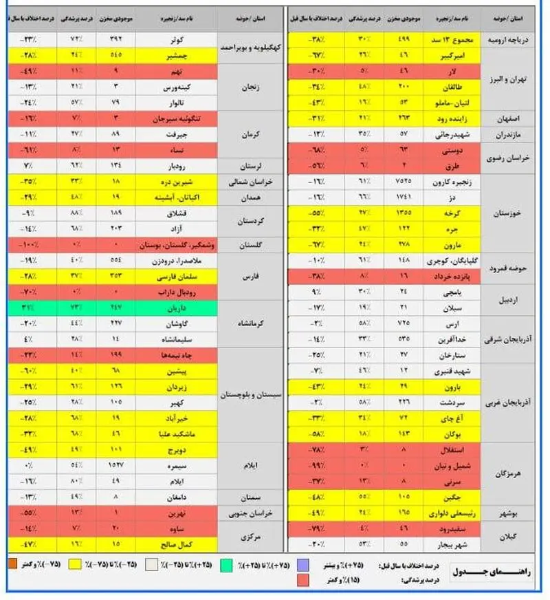 مخازن سدهای کشور