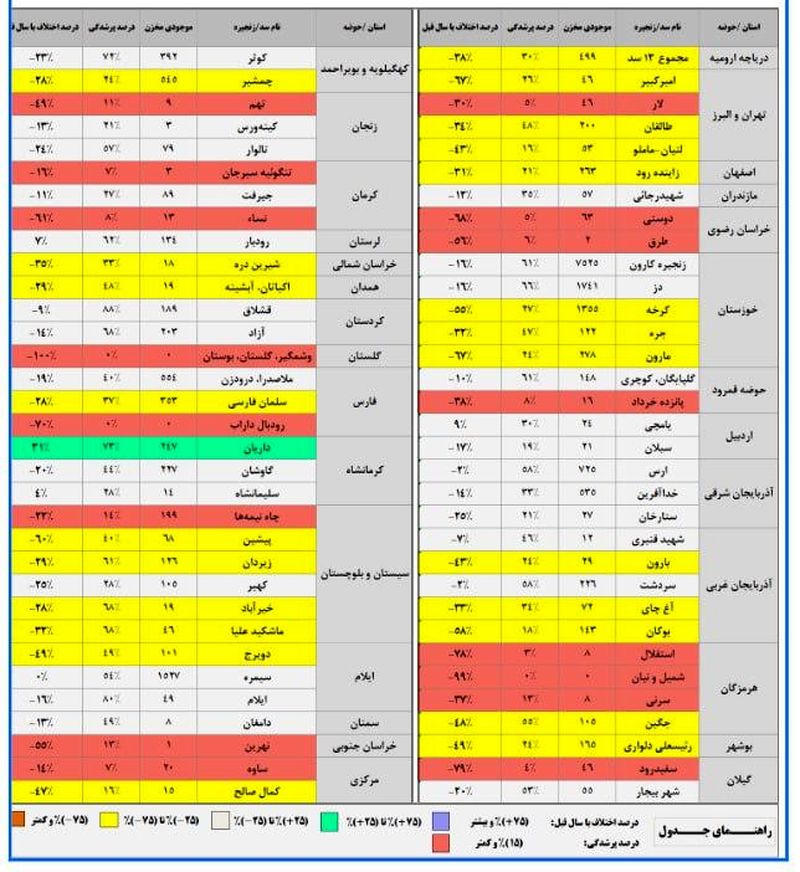 مخازن سدهای کشور