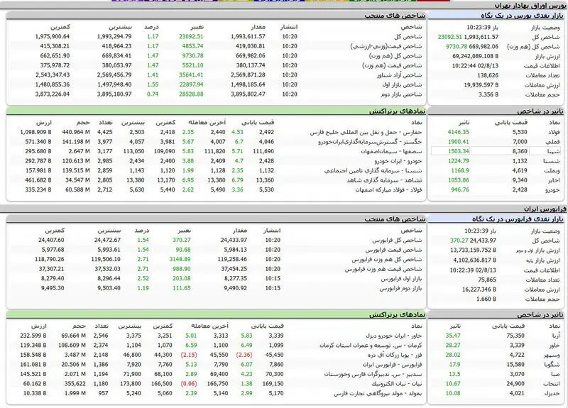 بورس اوراق بهادار تهران