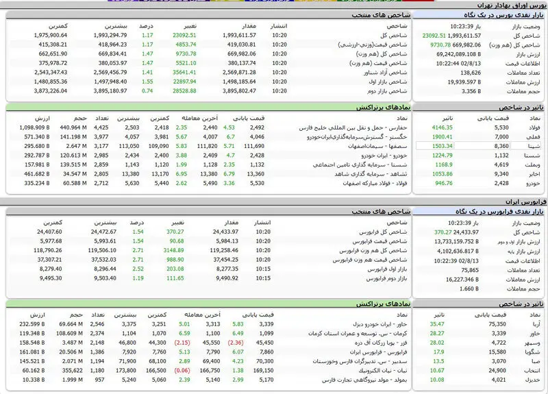 بورس اوراق بهادار تهران