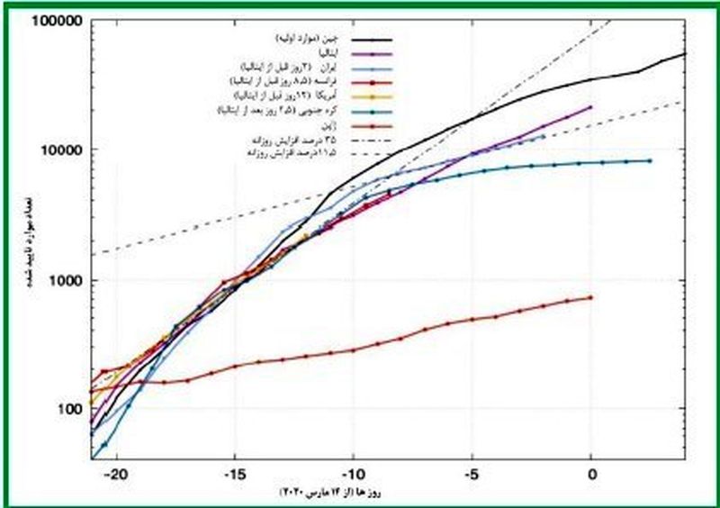 رتبه ایران در بهبودی بیماران کرونایی را ببینید