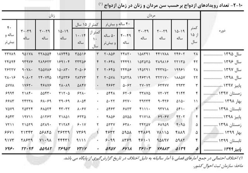 سن ازدواج 2