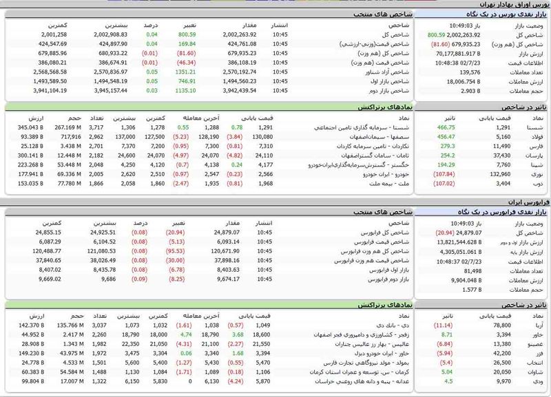 بورس اوراق بهادار امروز تهران