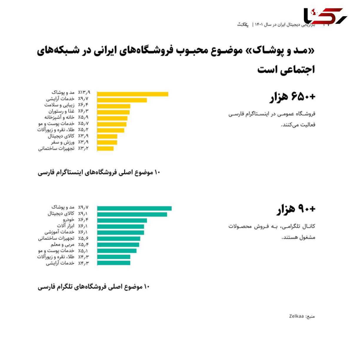 ایرانی‌ها در اینستاگرام بیشتر دنبال چه چیزی هستند؟