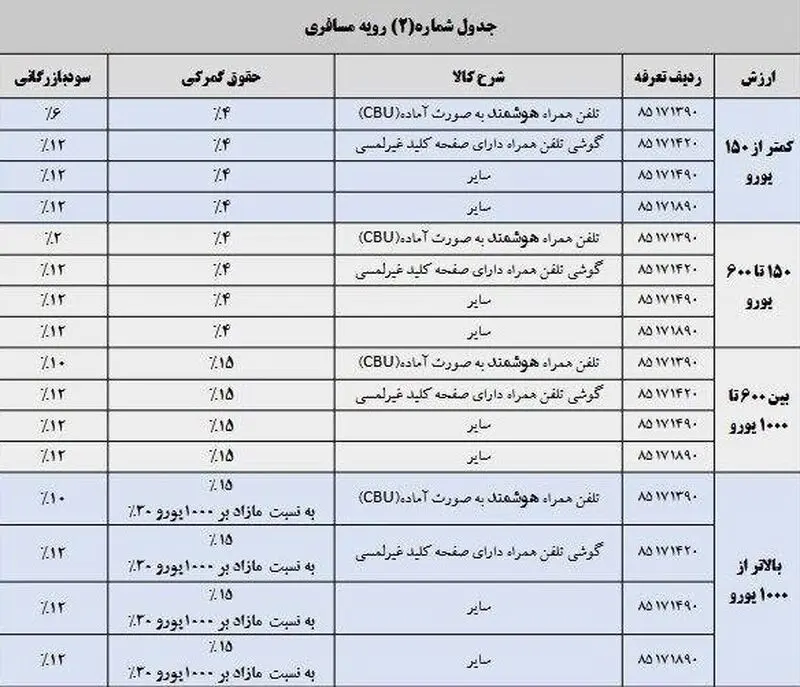 حقوق ورودی گوشی های همراه