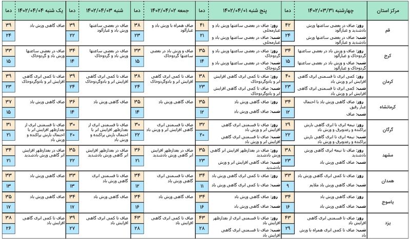 پیش بینی هواشناسی 5 روز آینده 4