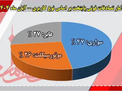 47 درصد قربانیان تصادفات فوتی آبان ماه در تهران، خودرو‌سواران بودند! / 79 درصد تصادفات در بزرگراههای پایتخت