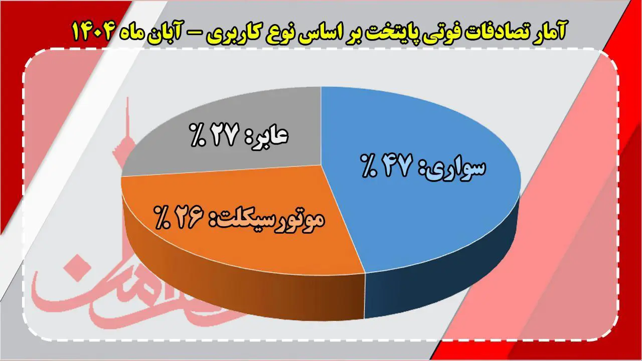 47 درصد قربانیان تصادفات فوتی آبان ماه در تهران، خودرو‌سواران بودند! / 79 درصد تصادفات در بزرگراههای پایتخت